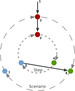 BDD process schema